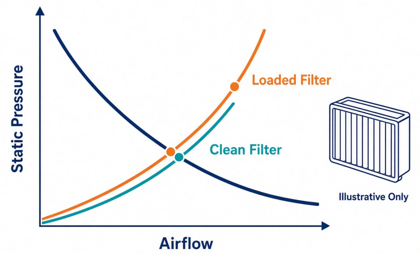 Fan Operating Point And Filter Resistance Fan Operating Point And Filter Resistance