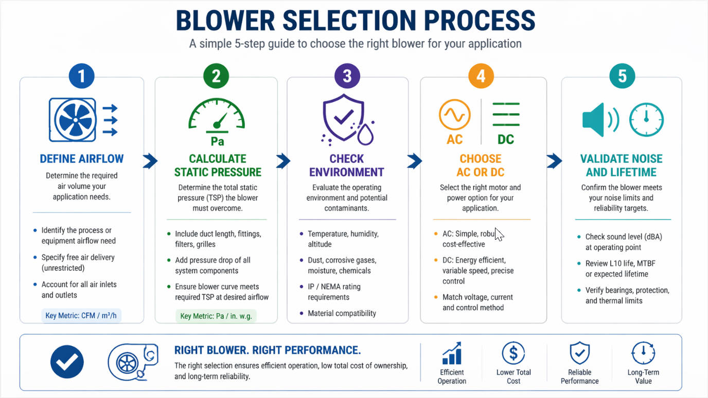 Industrial Blower Selection Flowchart Industrial Blower Selection Flowchart