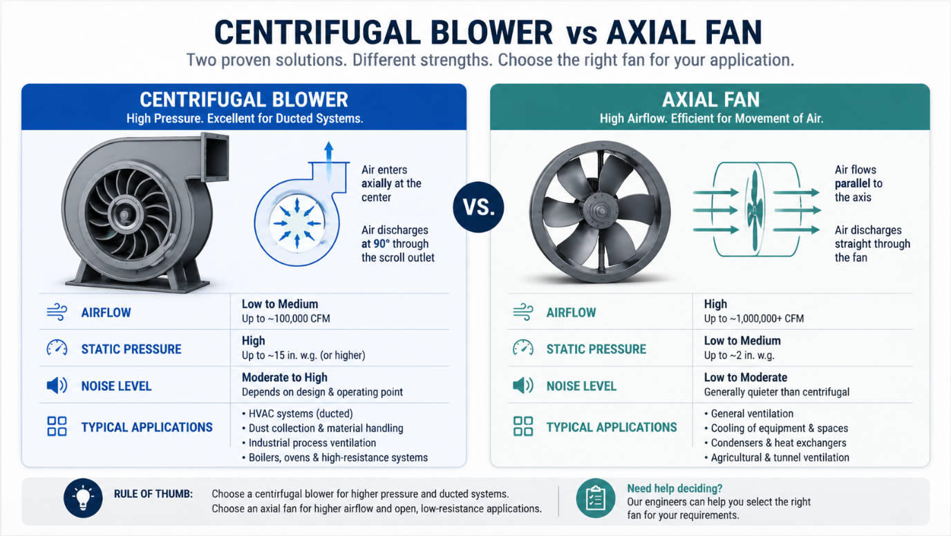 Centrifugal Versus Axial Fan Comparison Centrifugal Versus Axial Fan Comparison