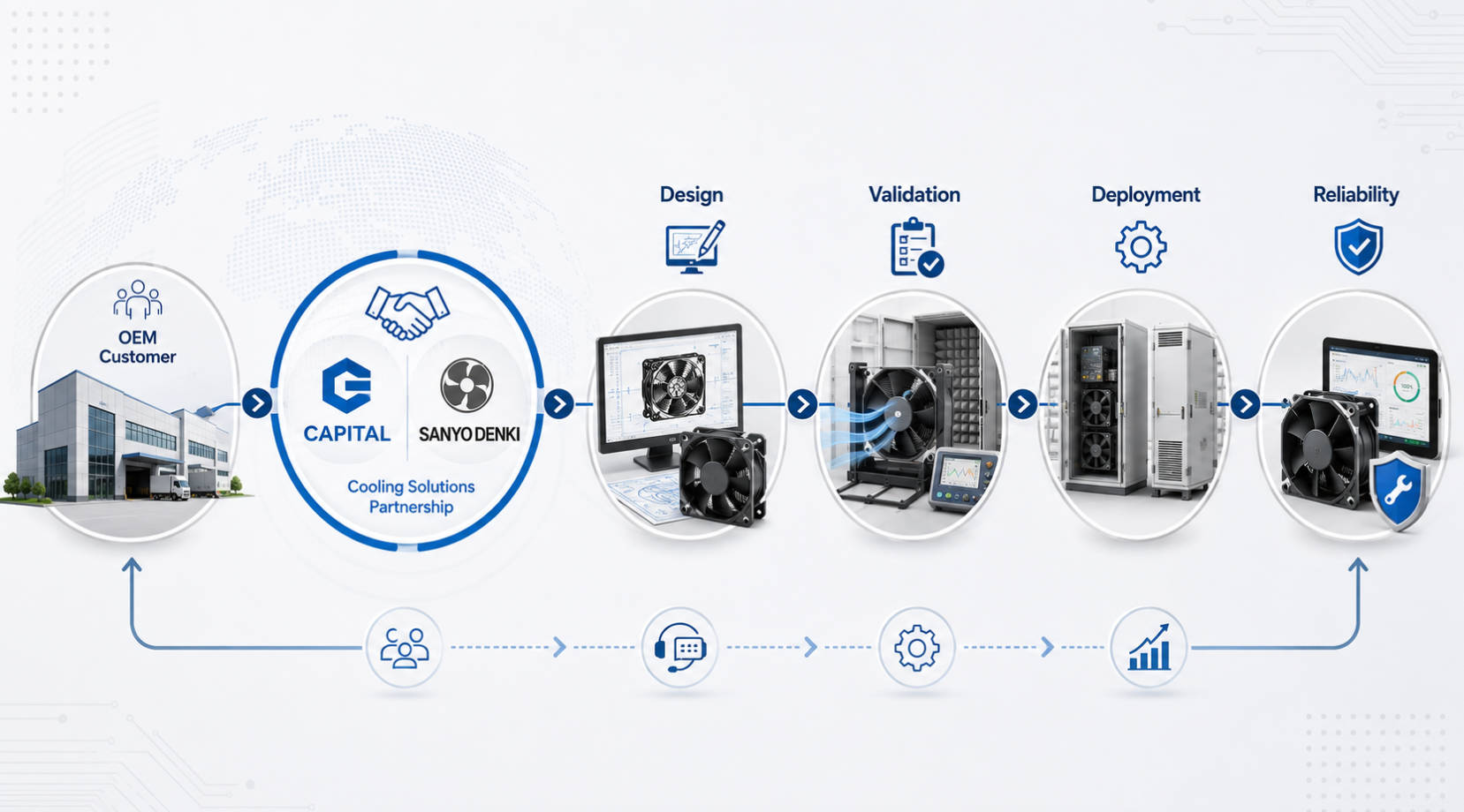OEM Cooling Fan Partnership Workflow OEM Cooling Fan Partnership Workflow