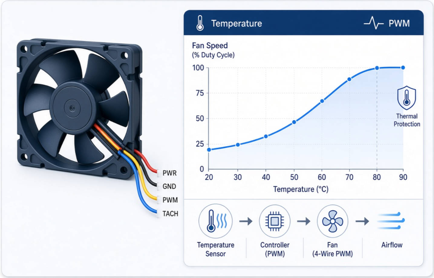 PWM Fan Speed Control Curve PWM Fan Speed Control Curve