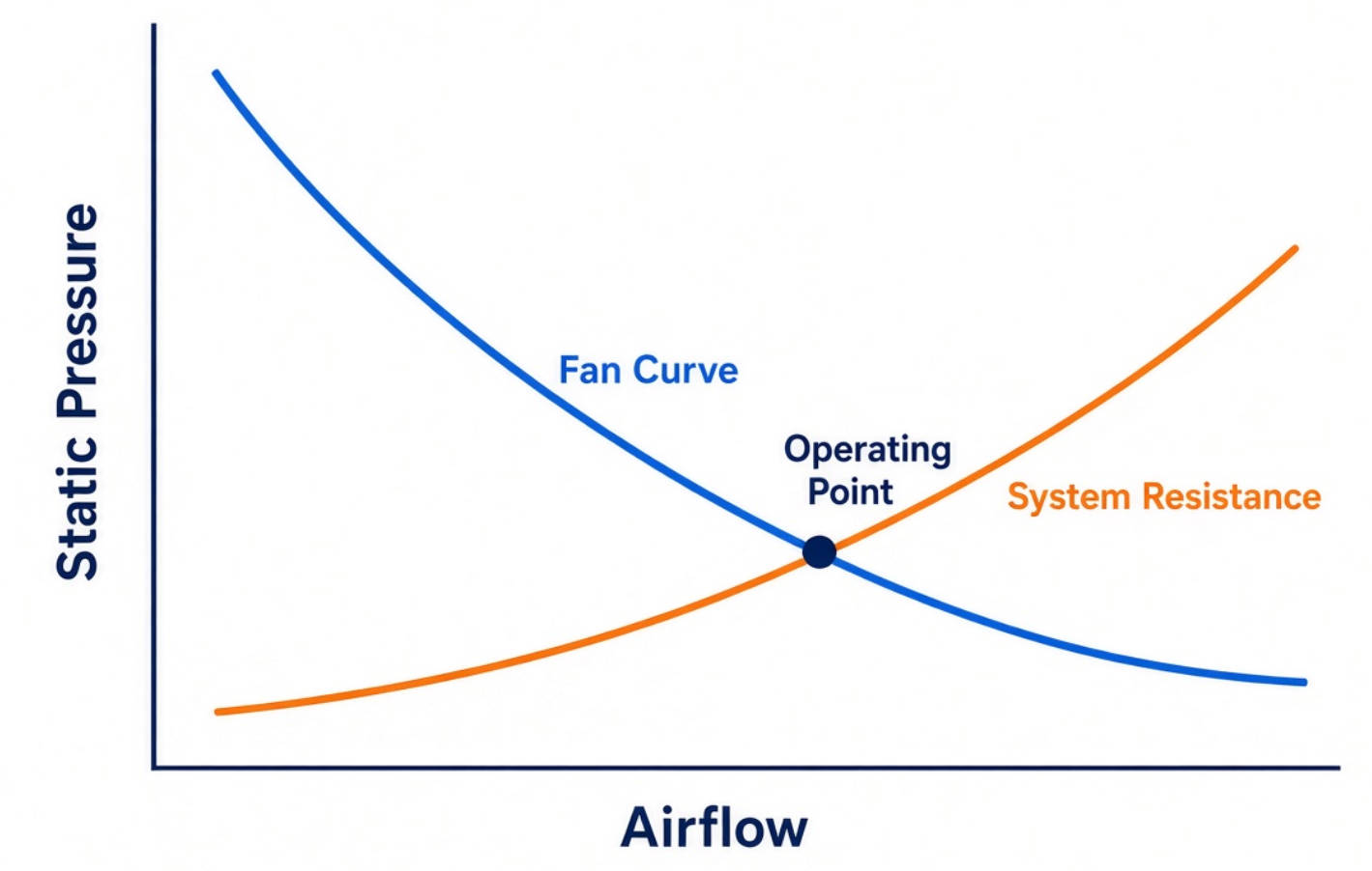 Fan Operating Point Explained Fan Operating Point Explained
