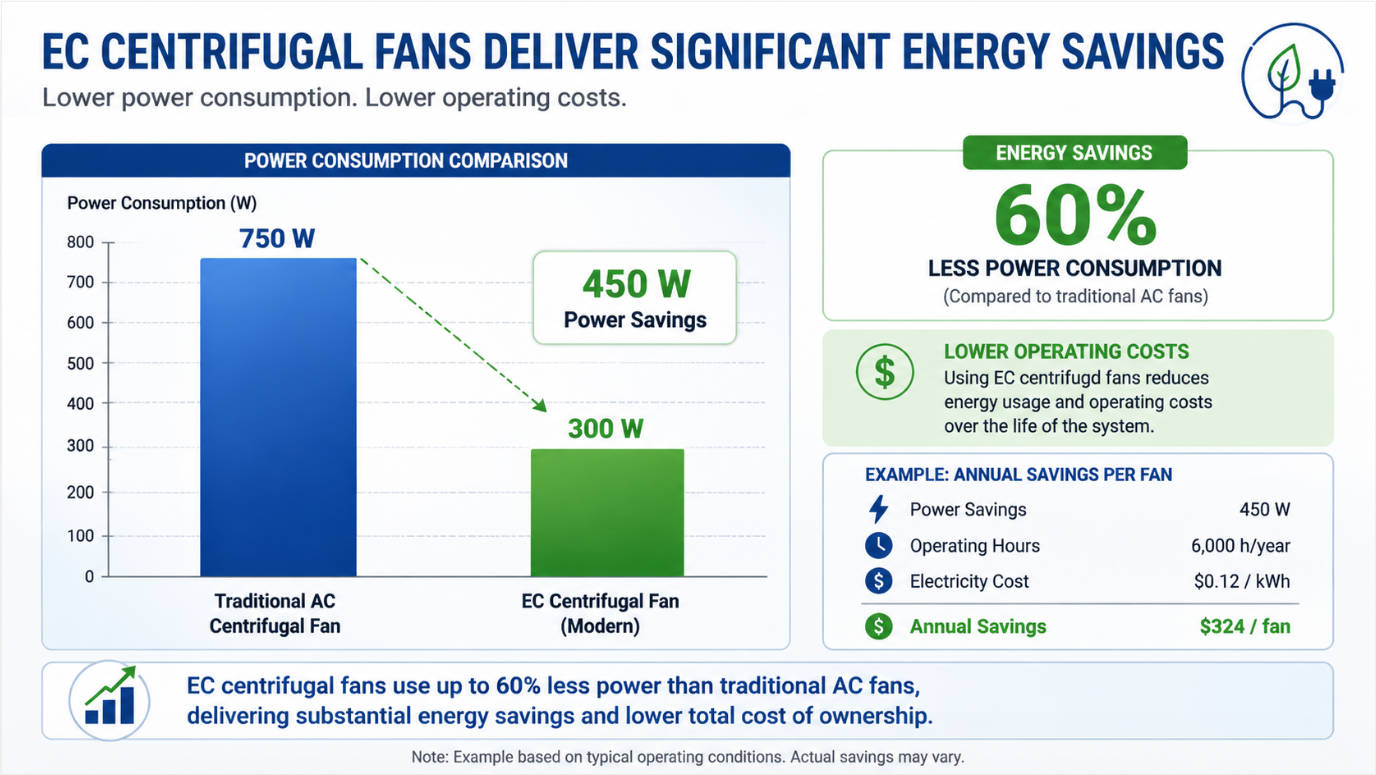 EC Centrifugal Fan Energy Savings EC Centrifugal Fan Energy Savings
