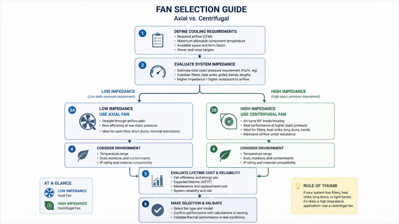 Fan Selection Decision Flowchart Fan Selection Decision Flowchart