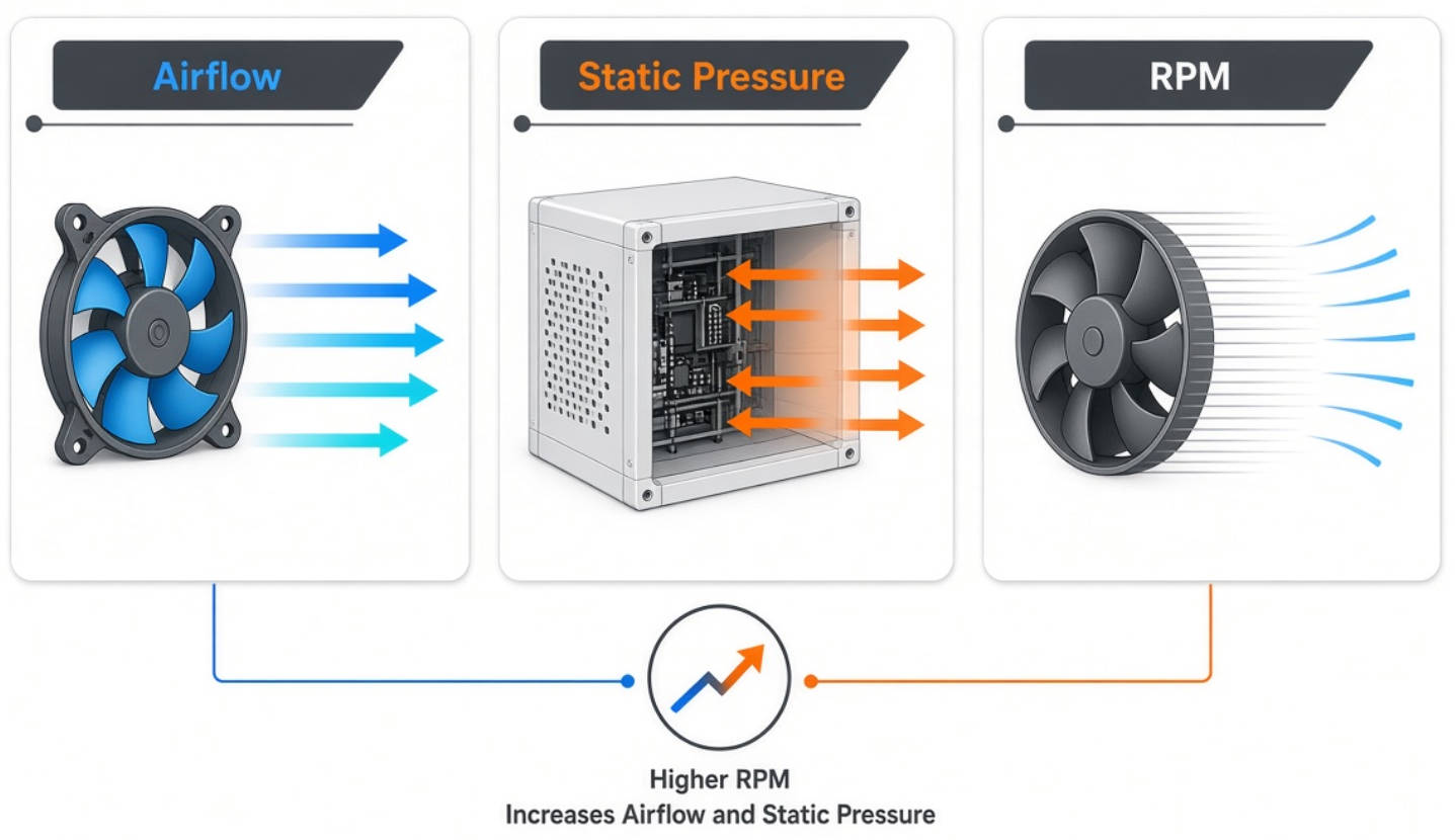 Airflow Static Pressure And RPM Comparison Airflow Static Pressure And RPM Comparison