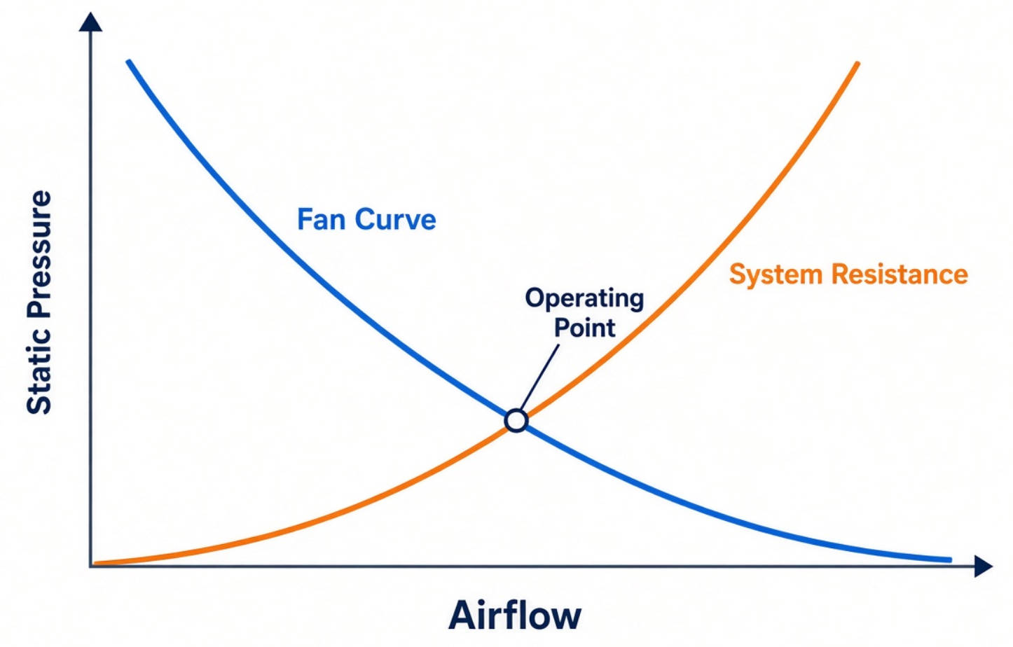 Fan Performance Curve And Operating Point1 Fan Performance Curve And Operating Point1