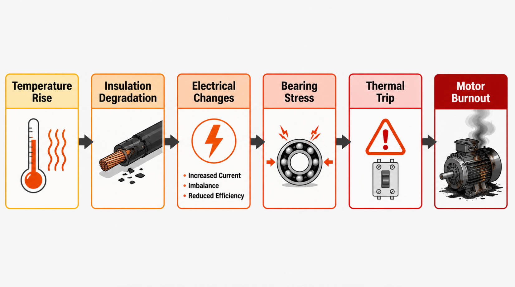 Fan Motor Overheating Failure Path Fan Motor Overheating Failure Path