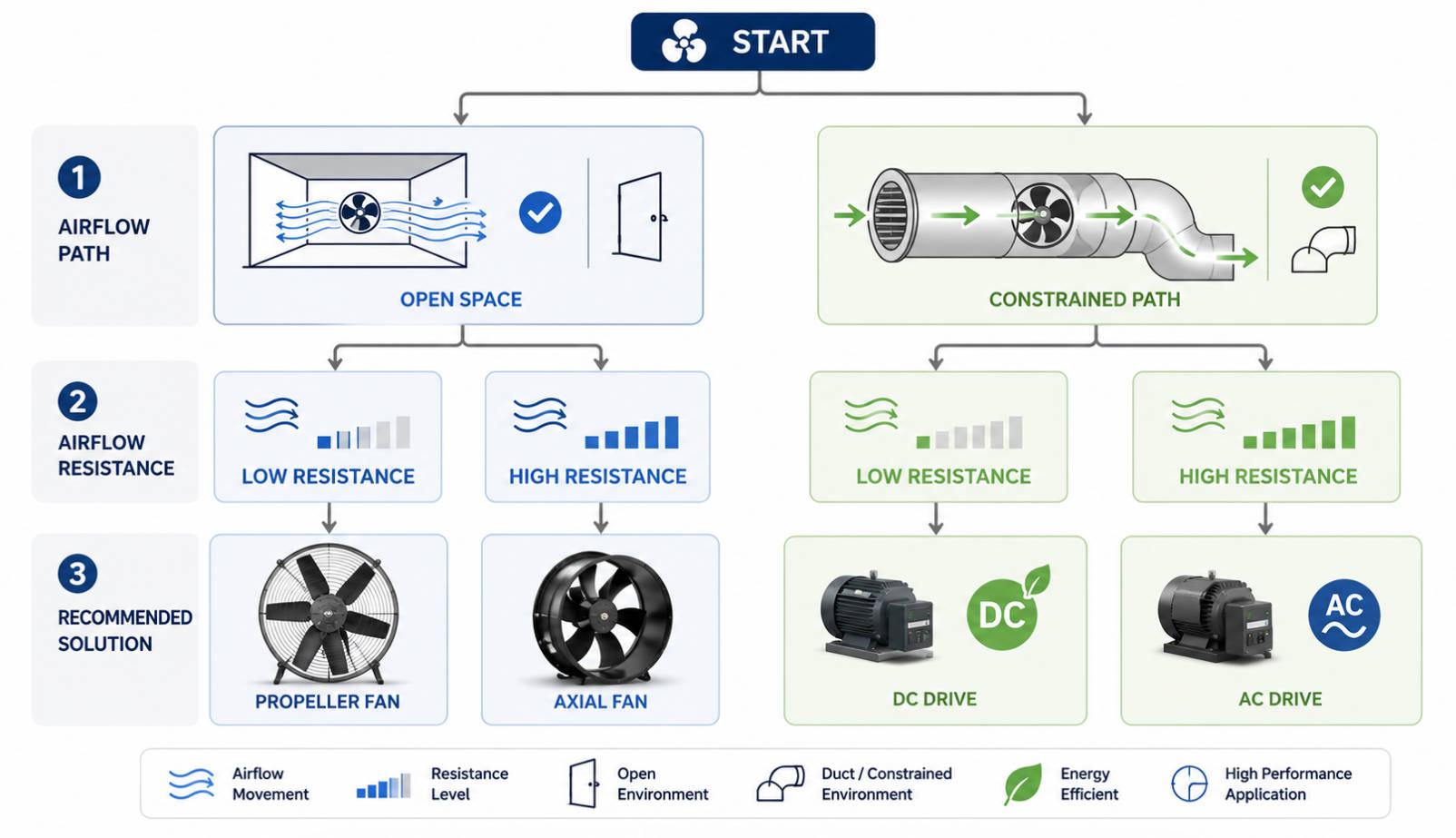 Fan Selection Decision Flow Fan Selection Decision Flow