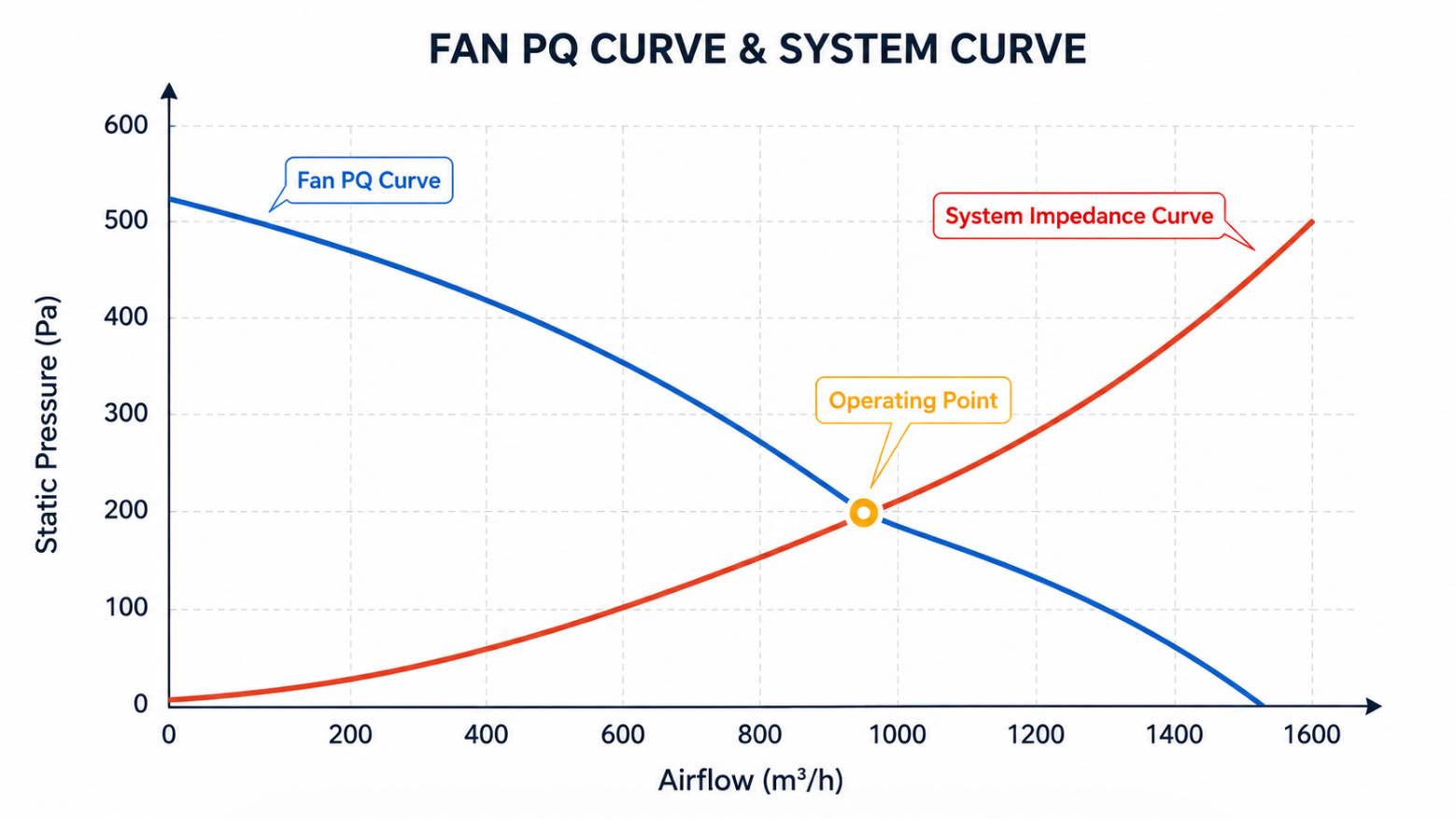 Fan Performance Curve And System Impedance Fan Performance Curve And System Impedance