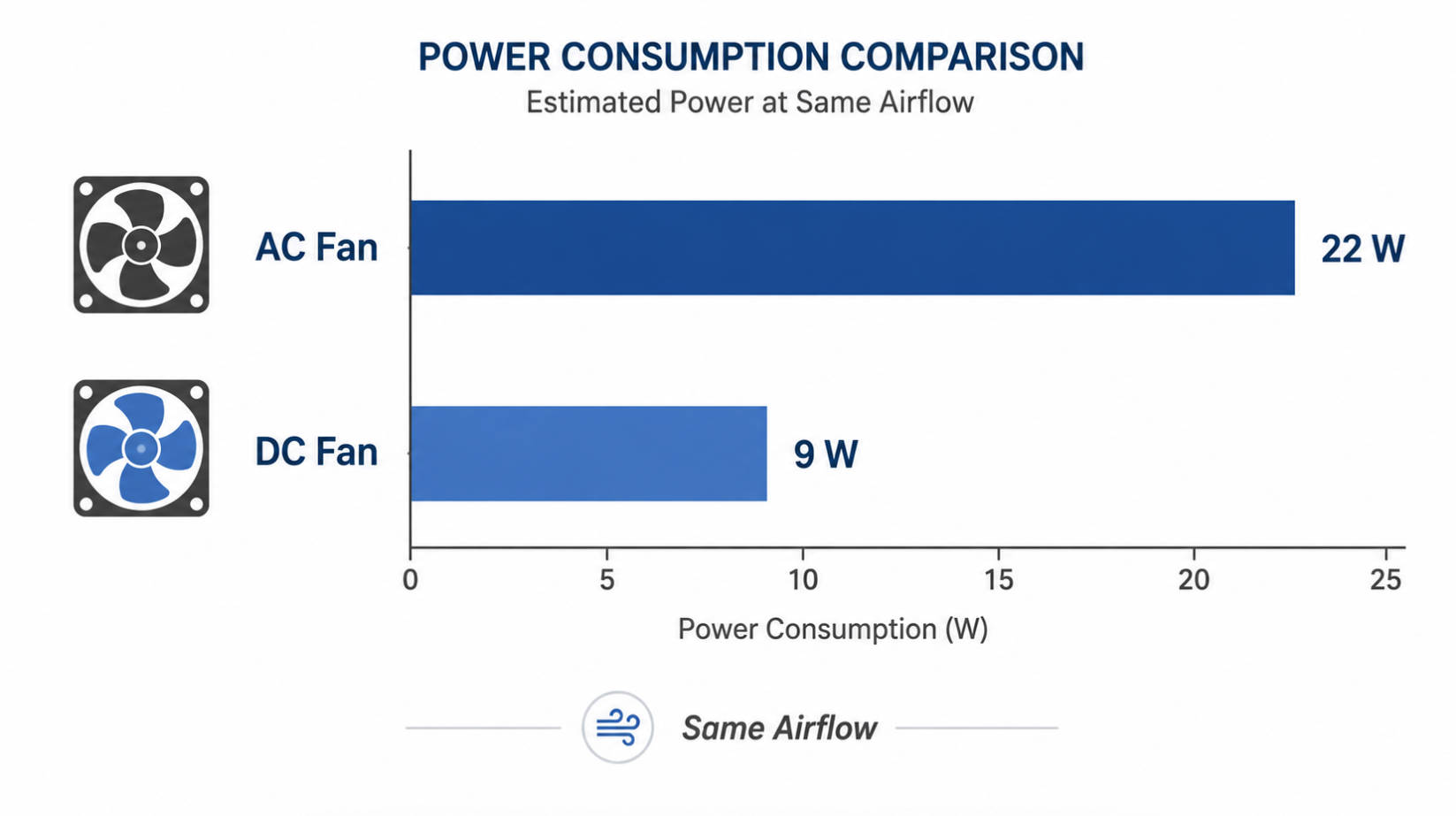 AC And DC Fan Energy Consumption Comparison AC And DC Fan Energy Consumption Comparison