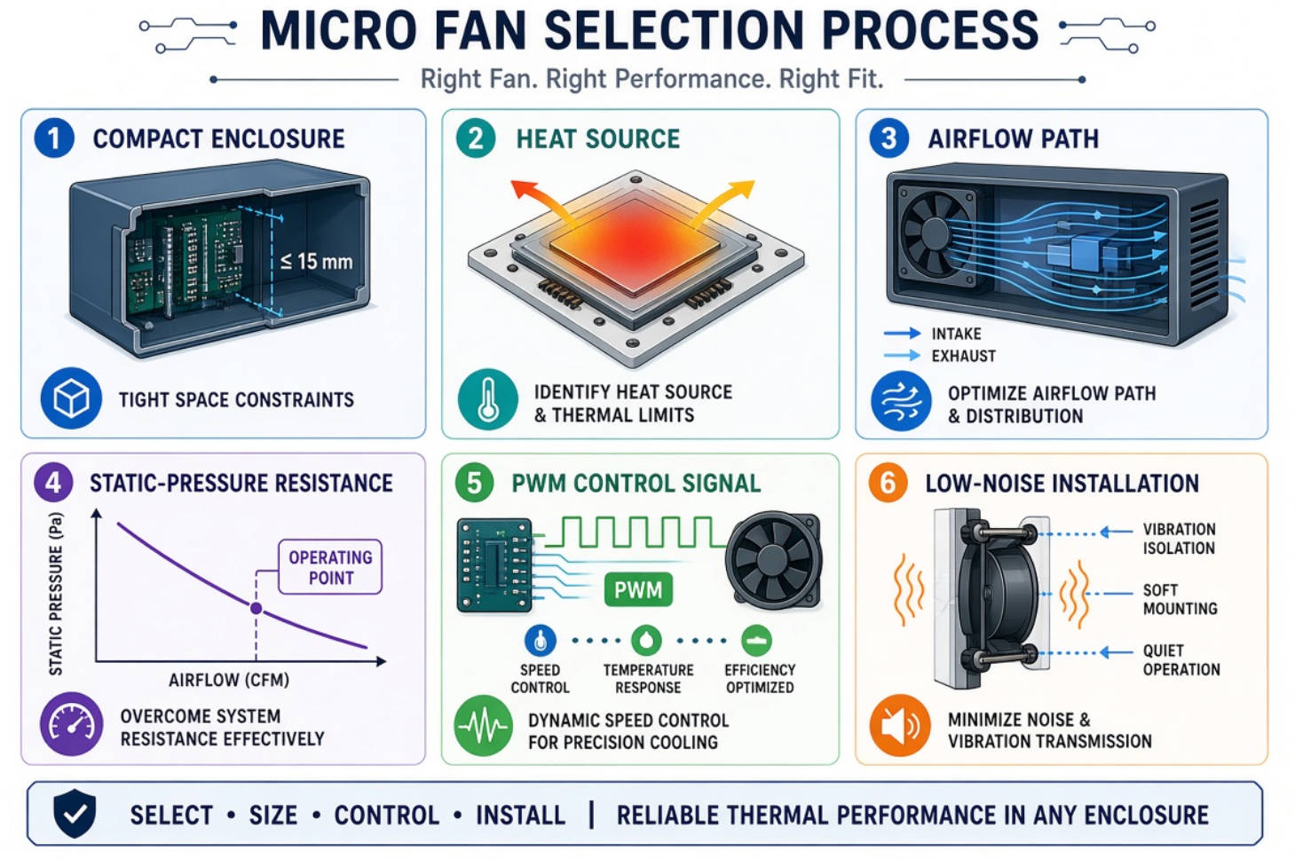 Micro Fan Selection Process Micro Fan Selection Process
