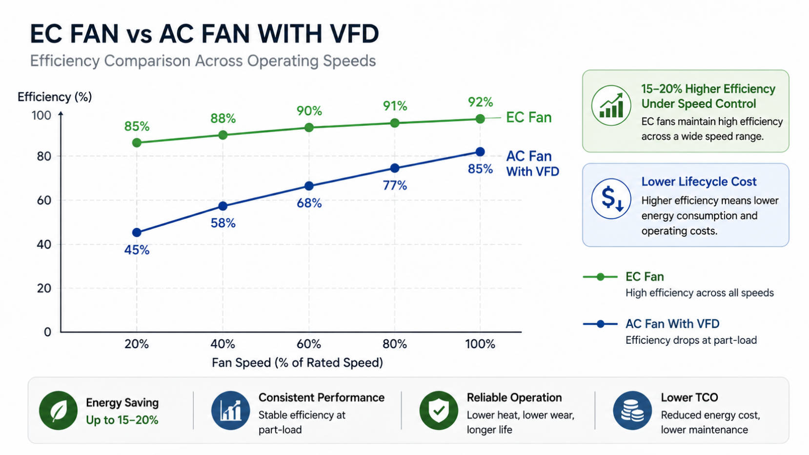 EC Fan Energy Efficiency Curve EC Fan Energy Efficiency Curve