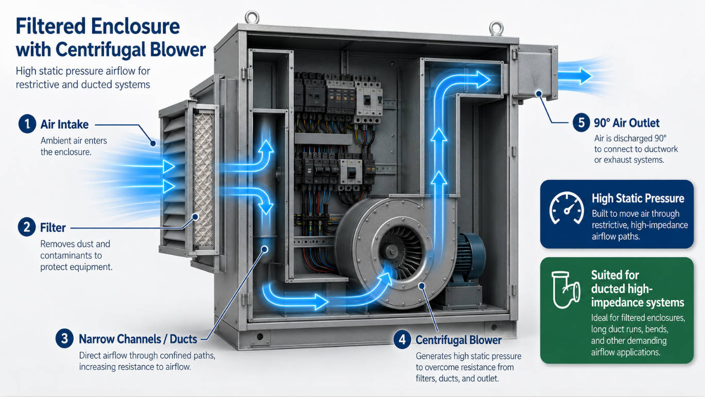 Industrial Enclosure Using Centrifugal Blower Industrial Enclosure Using Centrifugal Blower