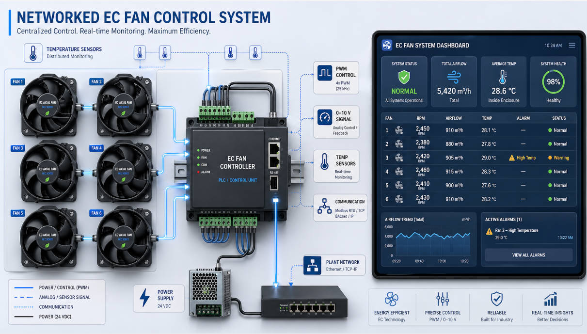 Smart Control Of EC Fans In Telecom And Data Centers Smart Control Of EC Fans In Telecom And Data Centers