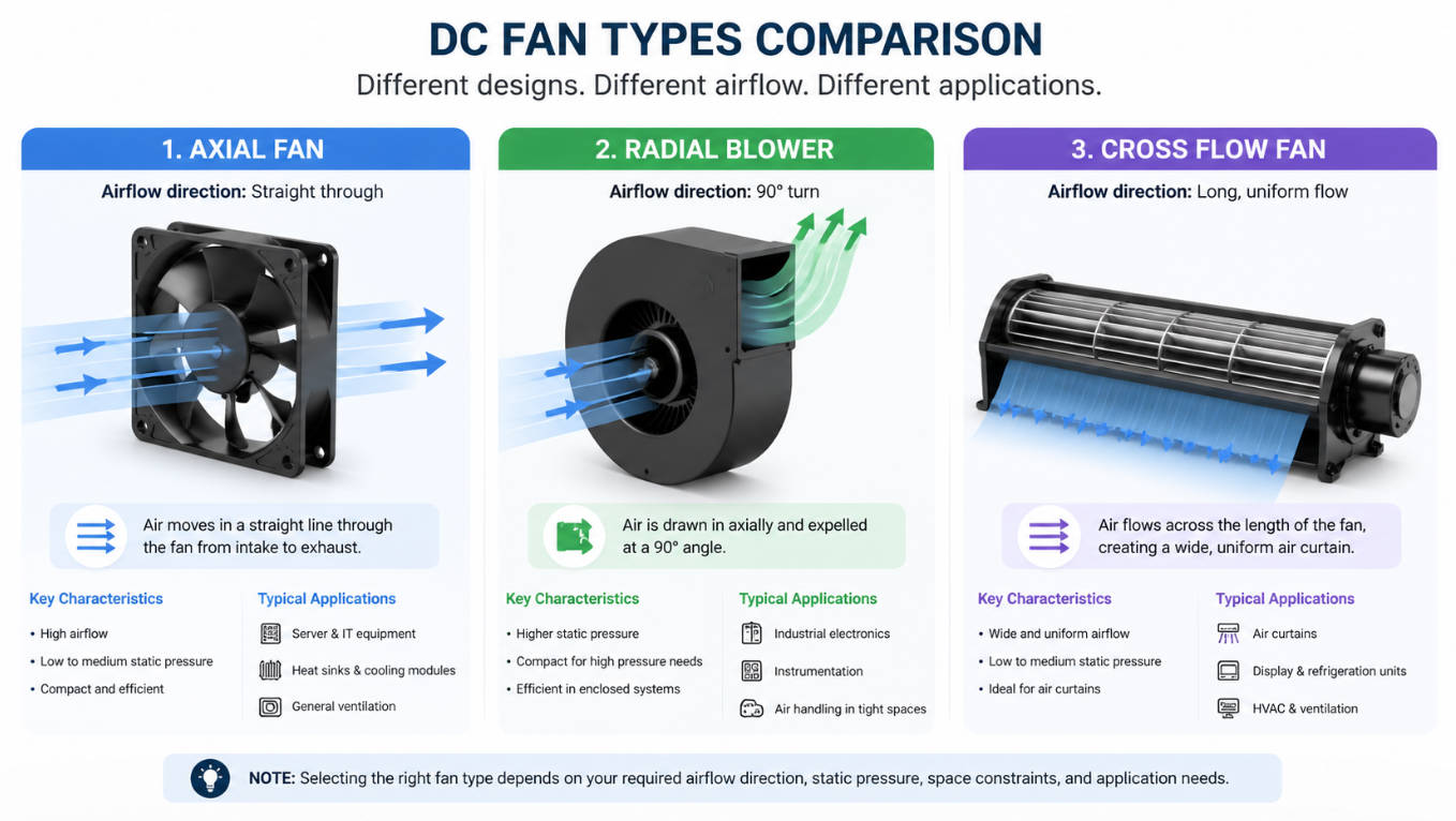 DC Fan Types Airflow Diagram DC Fan Types Airflow Diagram