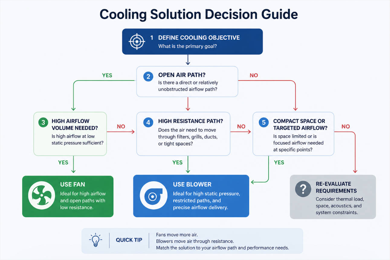 Cooling Solution Selection Flowchart Cooling Solution Selection Flowchart