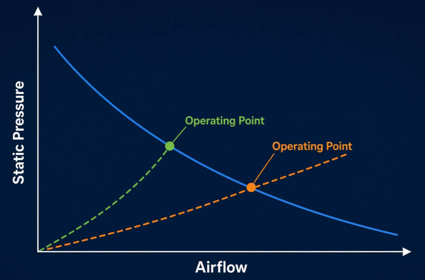 Fan Curve Operating Point Fan Curve Operating Point