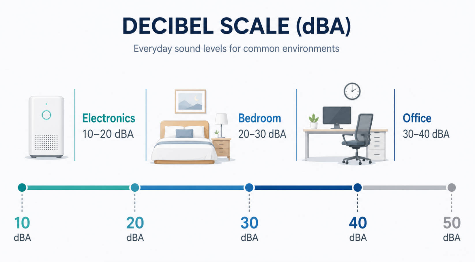 Quiet Fan Decibel Scale Quiet Fan Decibel Scale