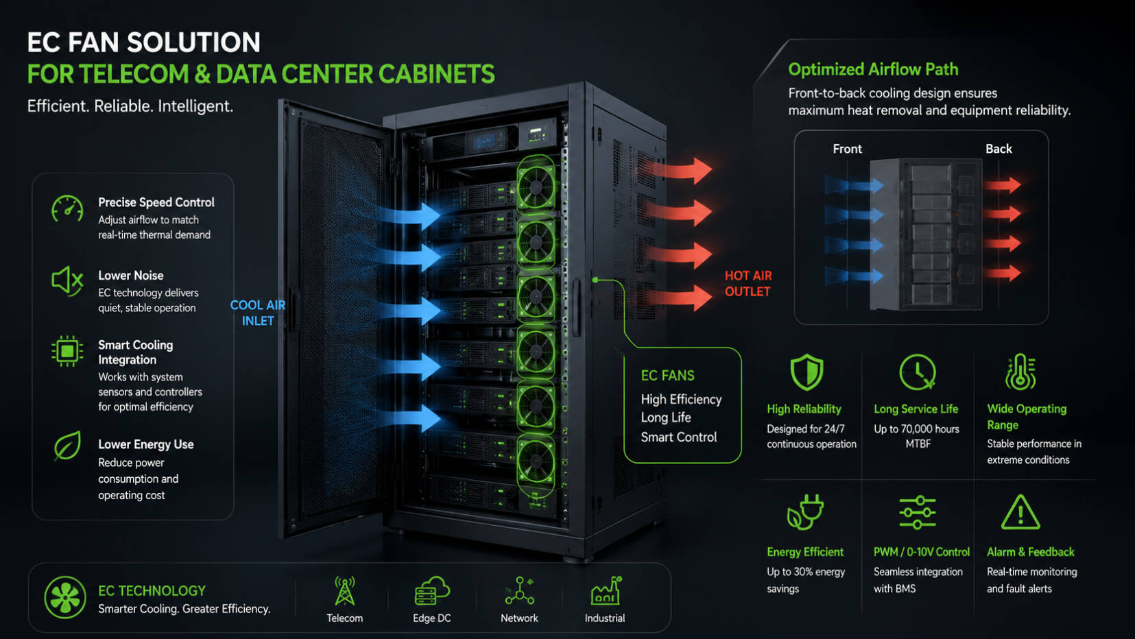 EC Fan Smart Cooling In Telecom Cabinet EC Fan Smart Cooling In Telecom Cabinet
