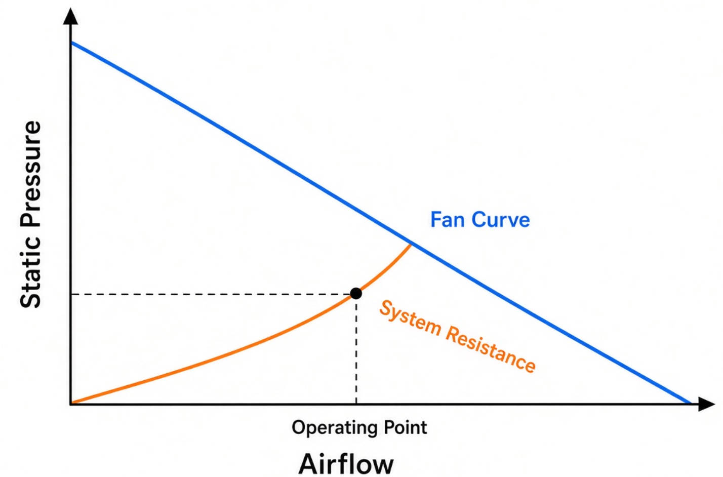 Fan Performance Curve And Operating Point Fan Performance Curve And Operating Point