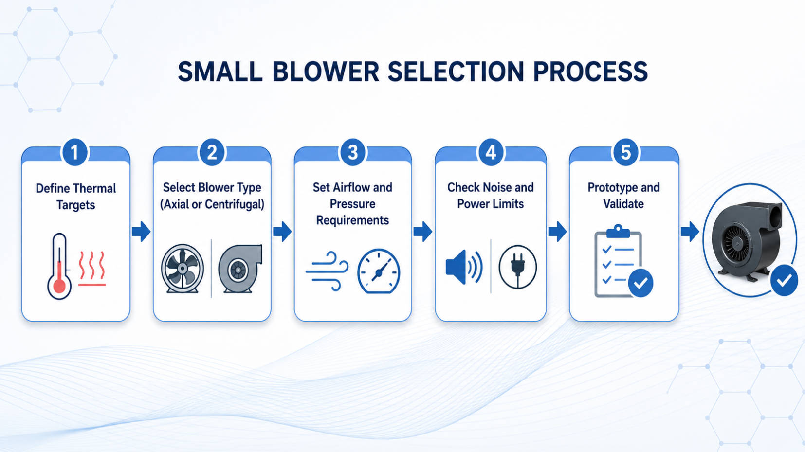 Small Blower Selection Flowchart Small Blower Selection Flowchart