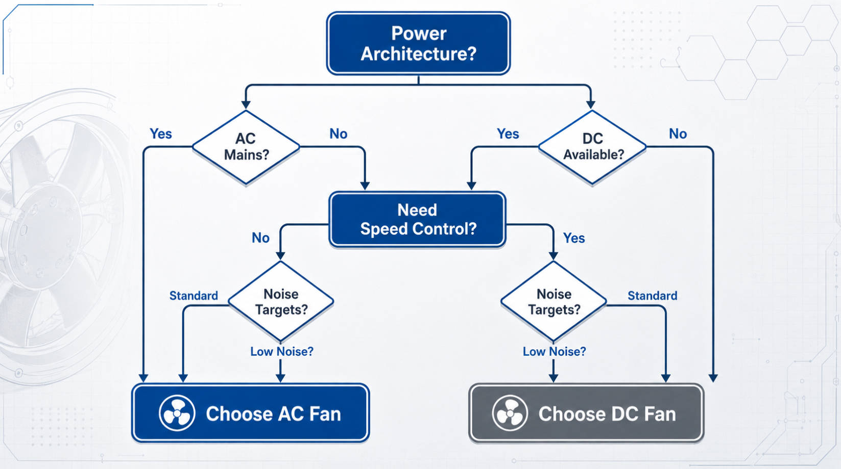 AC Or DC Fan Selection Flowchart AC Or DC Fan Selection Flowchart