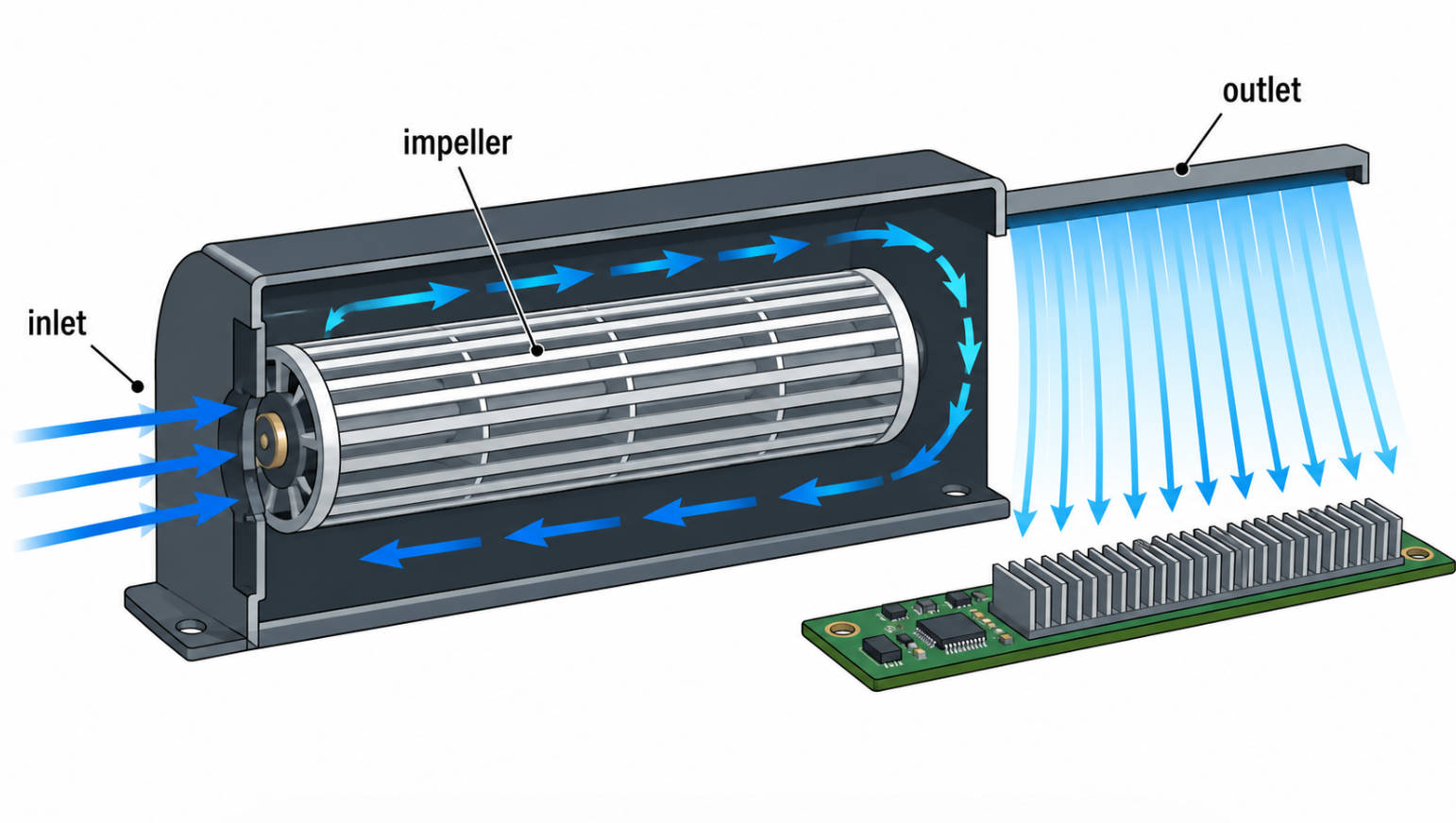 Tangential Fan Airflow Explained Tangential Fan Airflow Explained