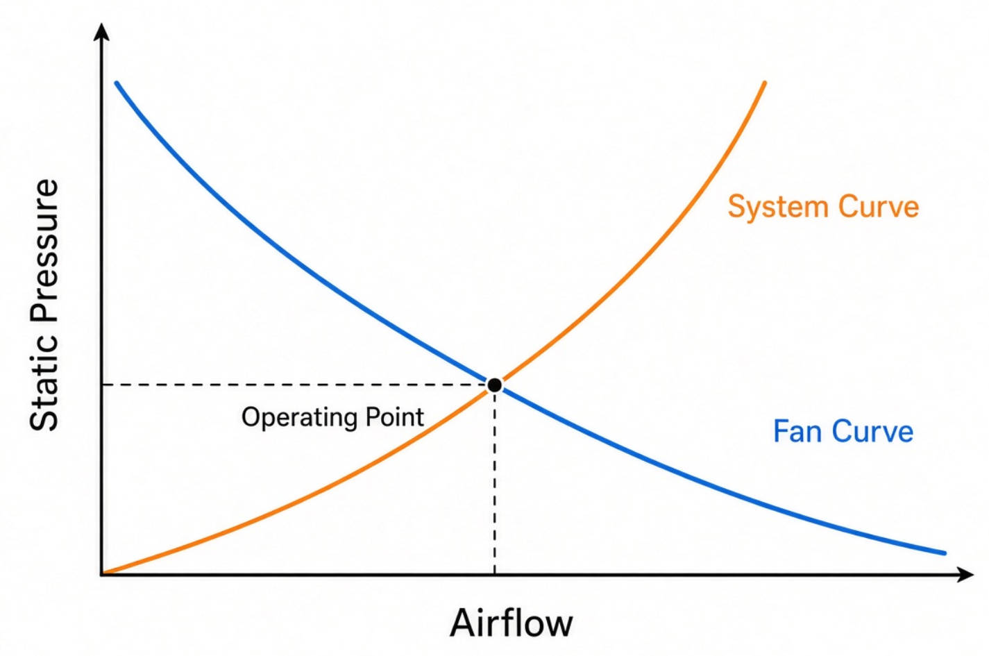 Fan Performance And System Resistance Curves