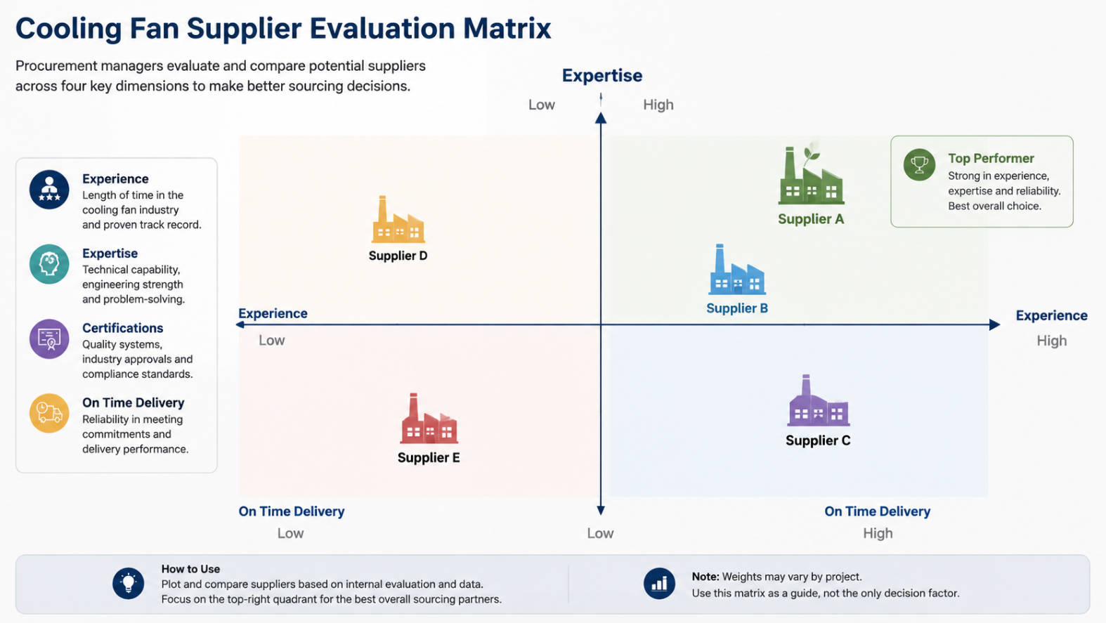 Cooling Fan Supplier Evaluation Matrix