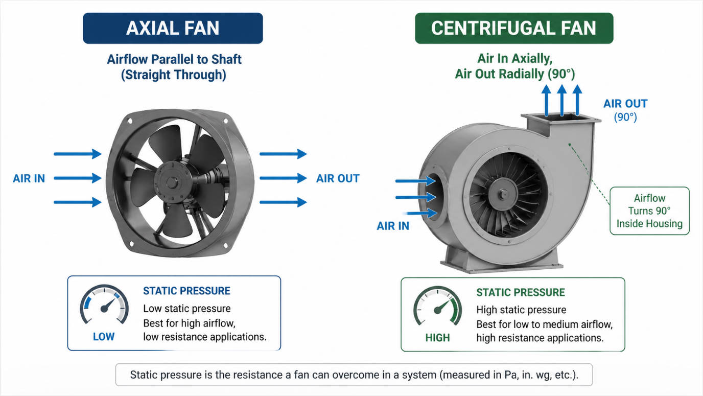 Axial vs. Centrifugal Fans: An Expert's Guide for Reliable Thermal Management