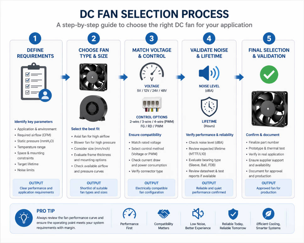DC Fan Selection Steps
