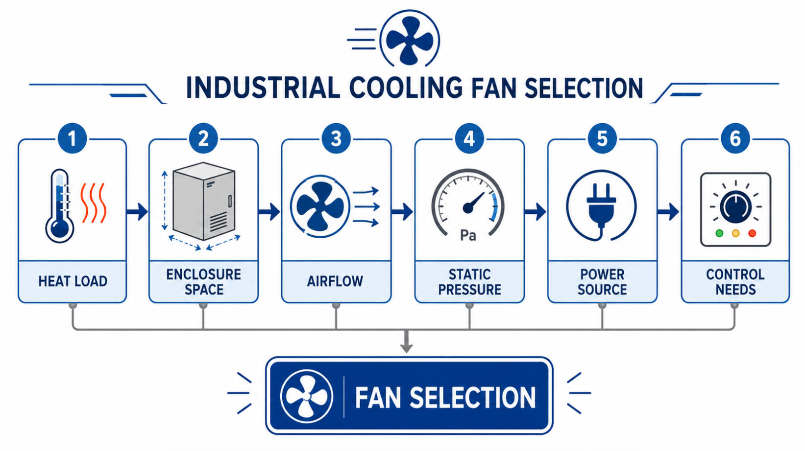 Fan Selection Flowchart