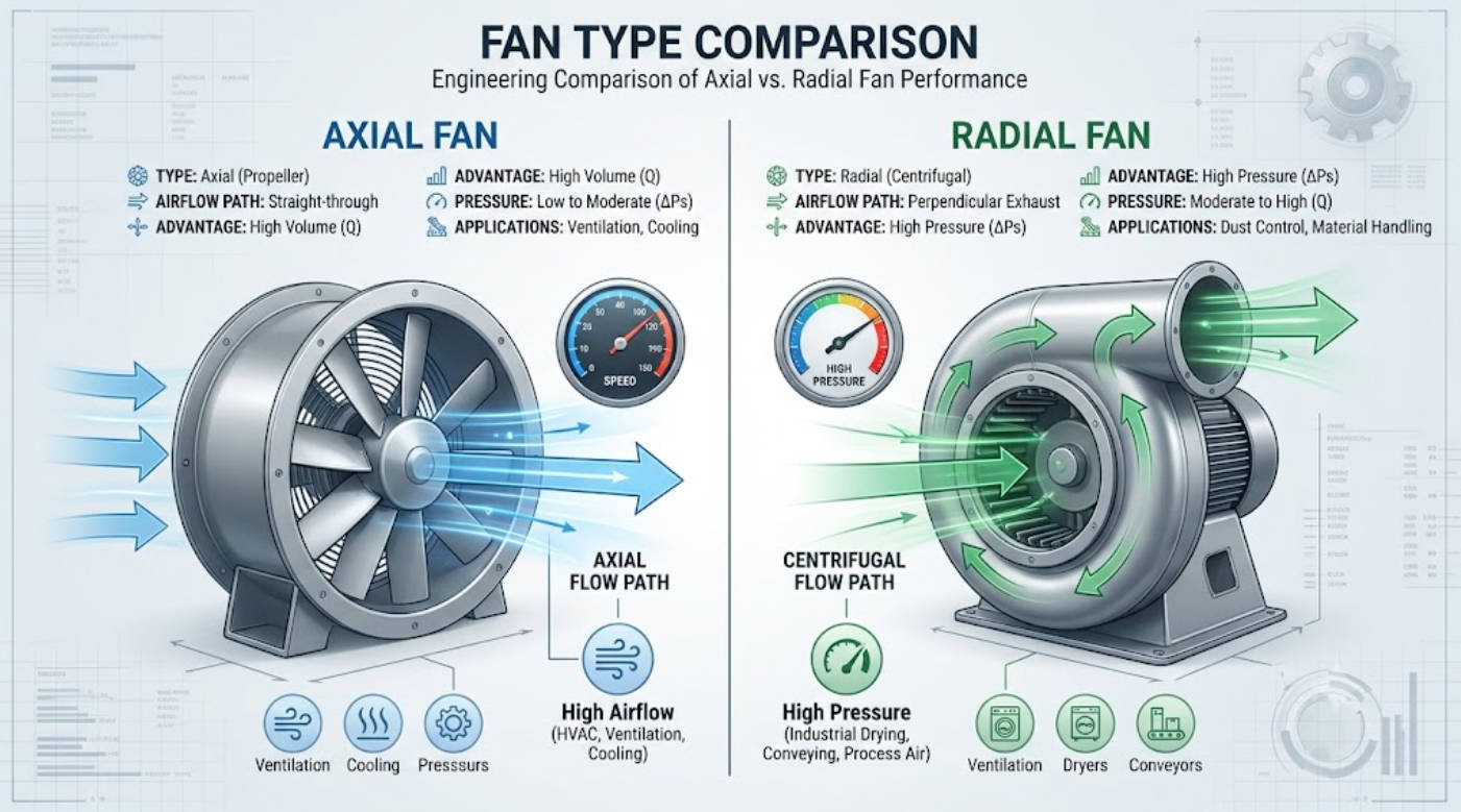 Axial Fan vs Radial Fan: Key Differences Explained for Industrial Cooling Selection