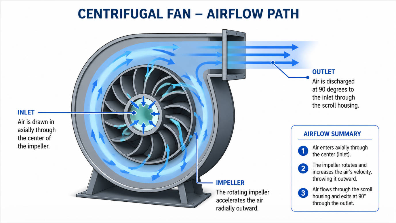 Six Real-World Benefits of Centrifugal Fans