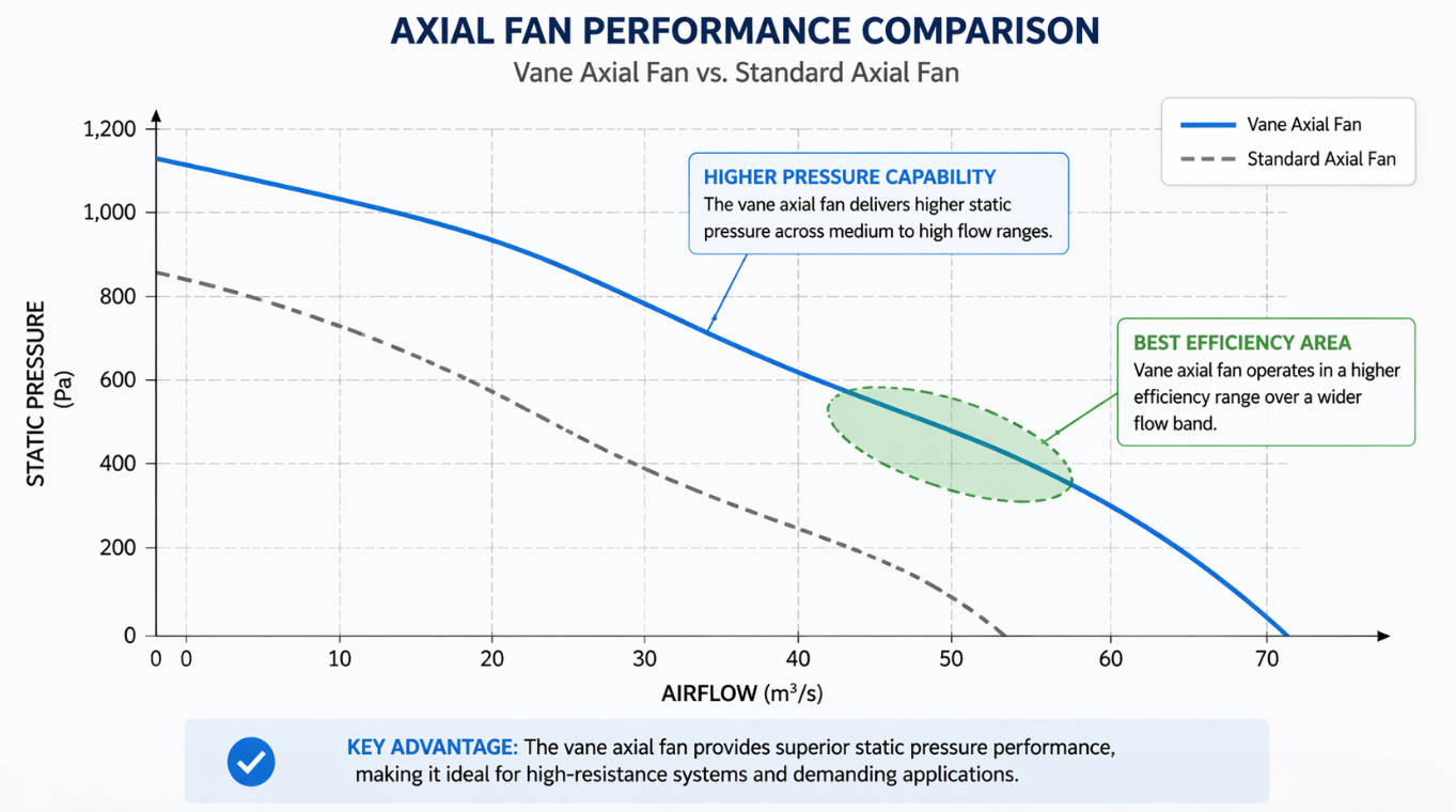 Vane Axial Fan Performance Curve