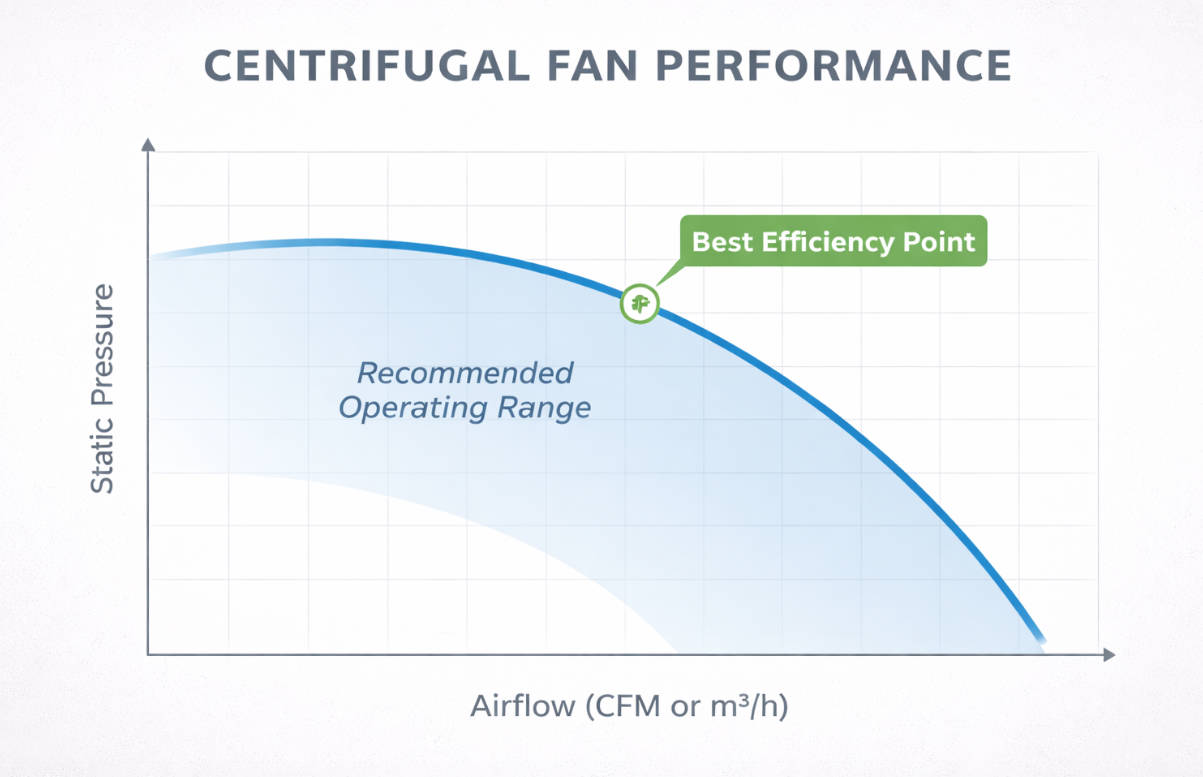 Centrifugal Fan Performance Curve