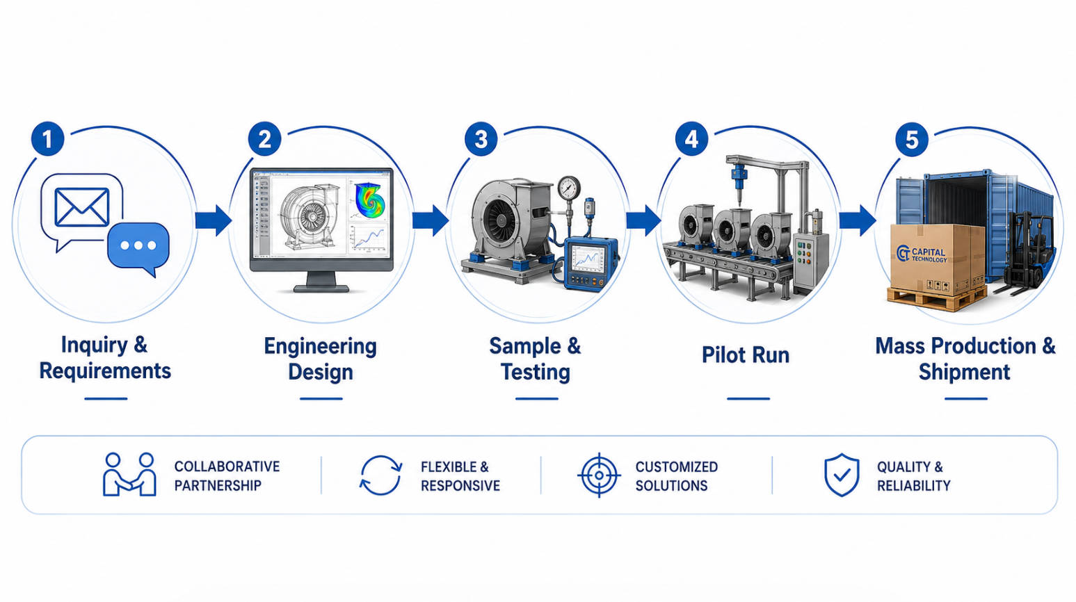 OEM Blower Fan Customization Workflow