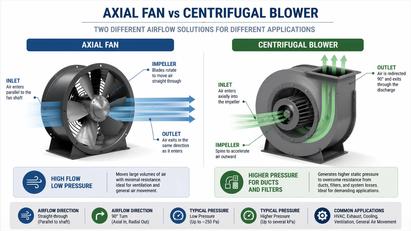 Industrial Blower Fans: A Practical, Expert-Level Guide To Types, Selection, And Real-World Applications