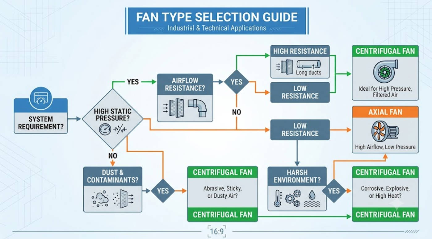 Fan Selection Decision Flowchart1 Fan Selection Decision Flowchart1