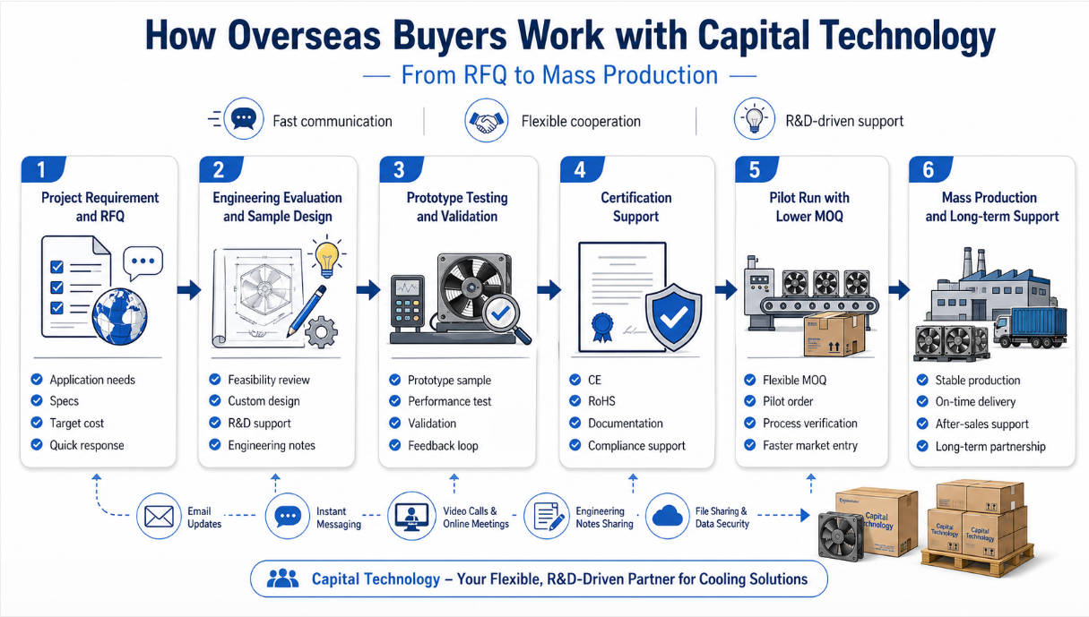 Capital Technology OEM ODM Collaboration Flow Capital Technology OEM ODM Collaboration Flow
