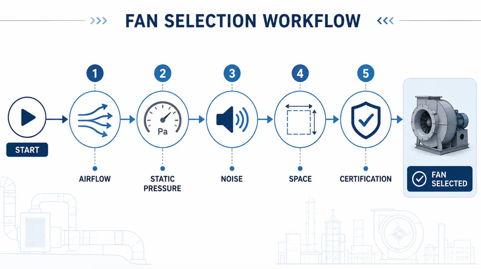 Fan Selection Checklist Visual