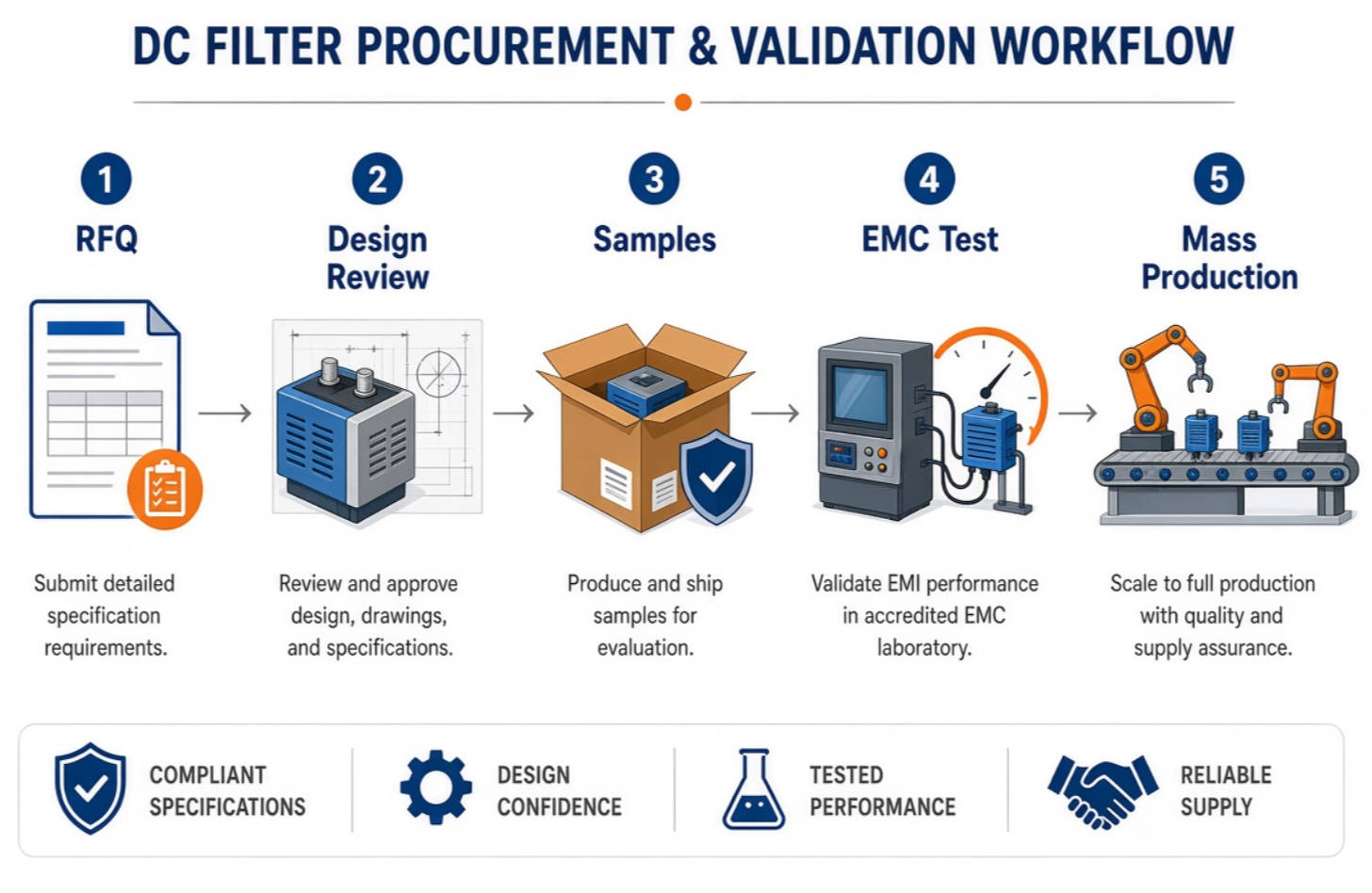 DC Filter Sourcing Process