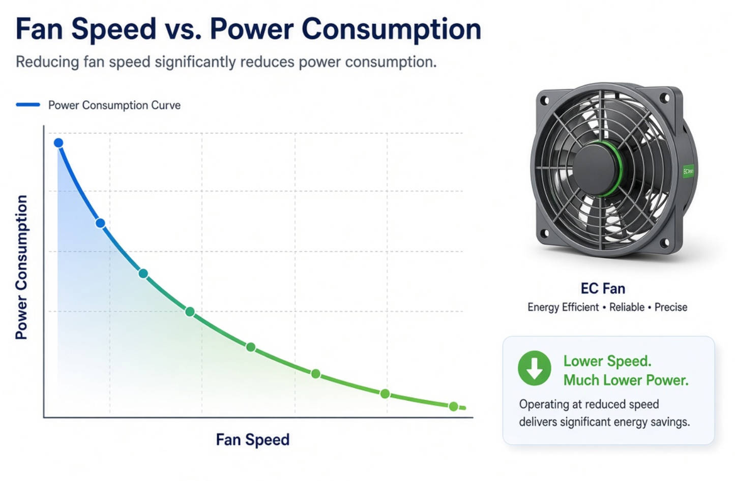 EC Fan Energy Saving Curve