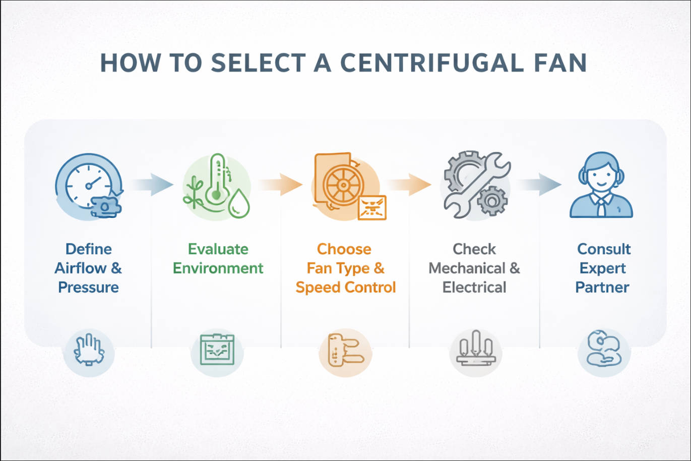 Centrifugal Fan Selection Flowchart