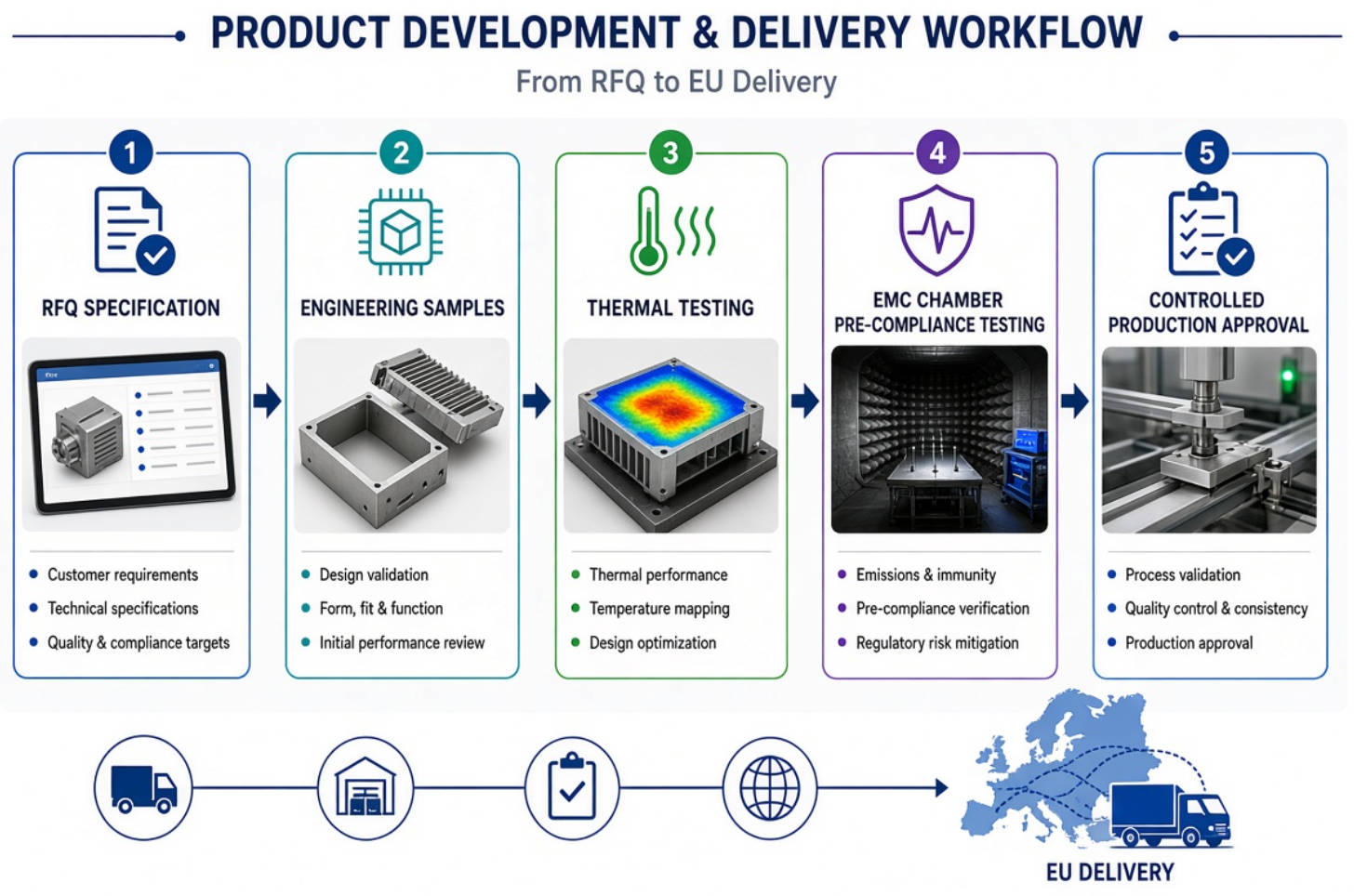 EMC Validation Process
