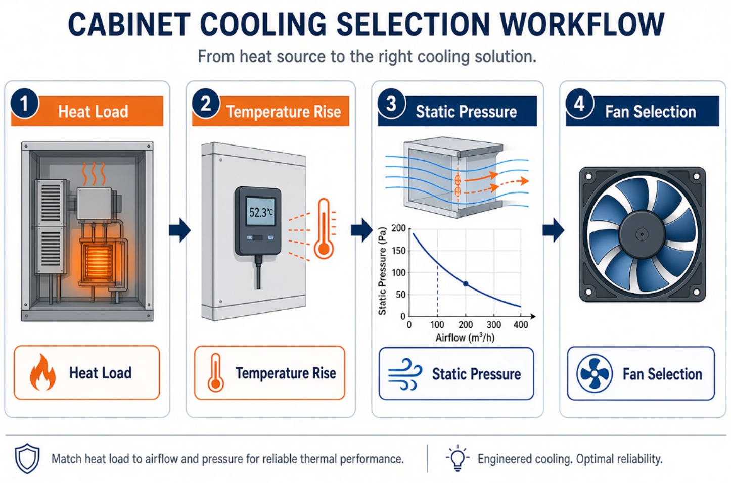 Cabinet Fan Selection Workflow