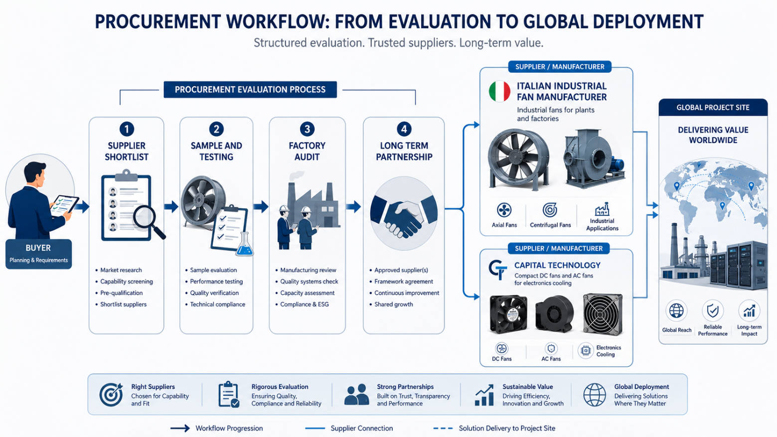 Cooling Fan Strategic Sourcing Workflow