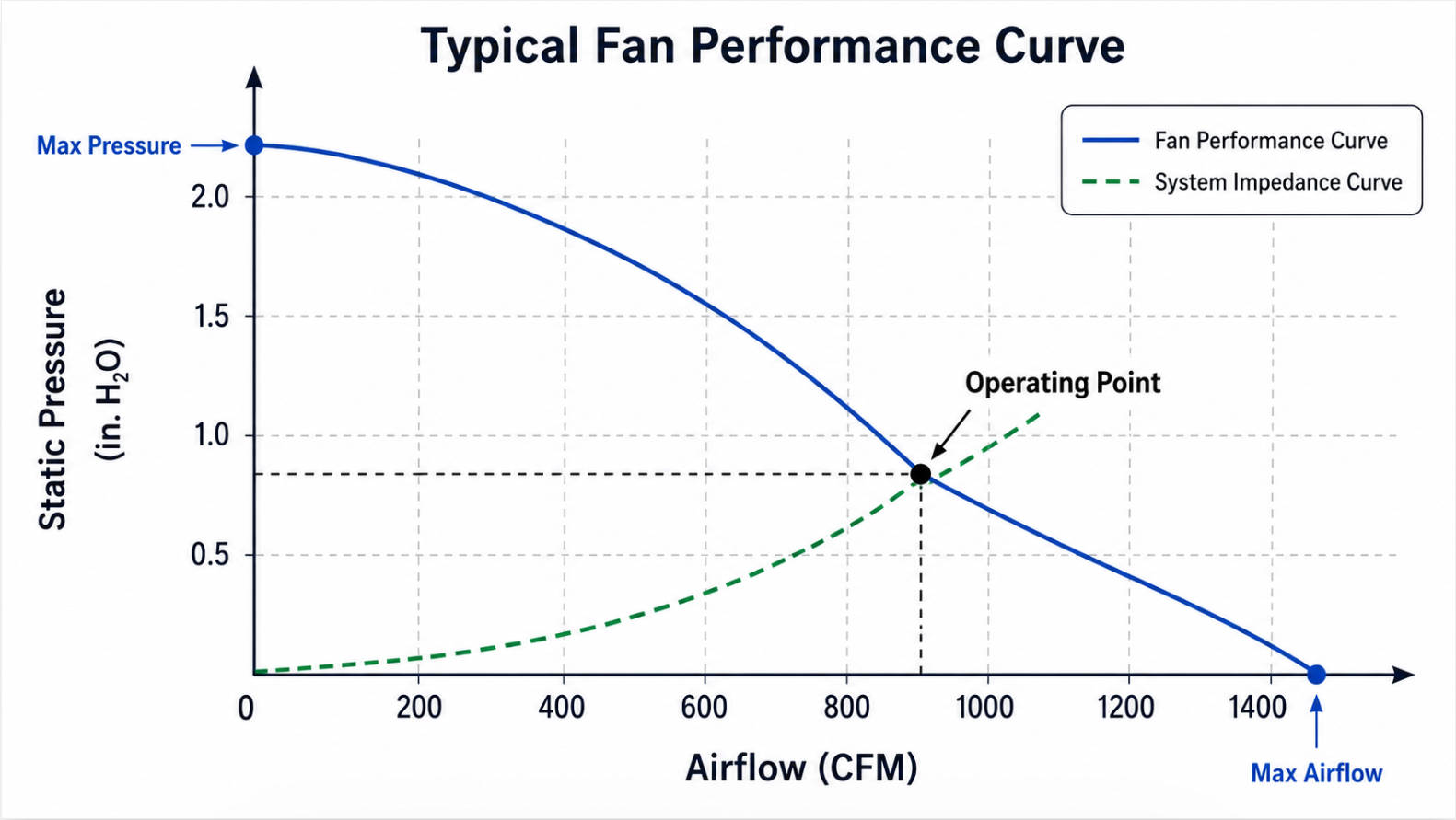 Fan Performance Curve Illustration
