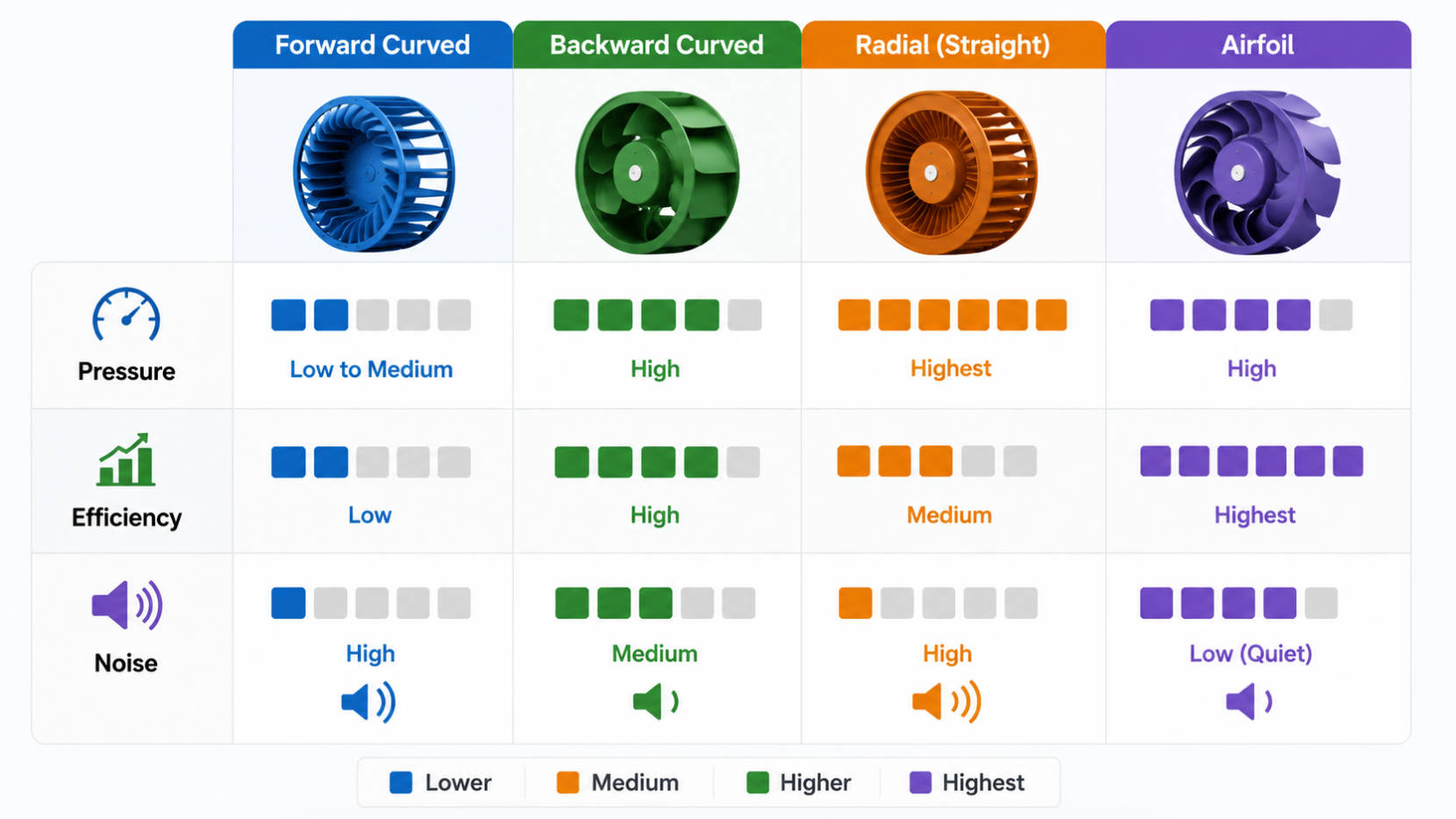 Centrifugal Fan Types Performance Chart