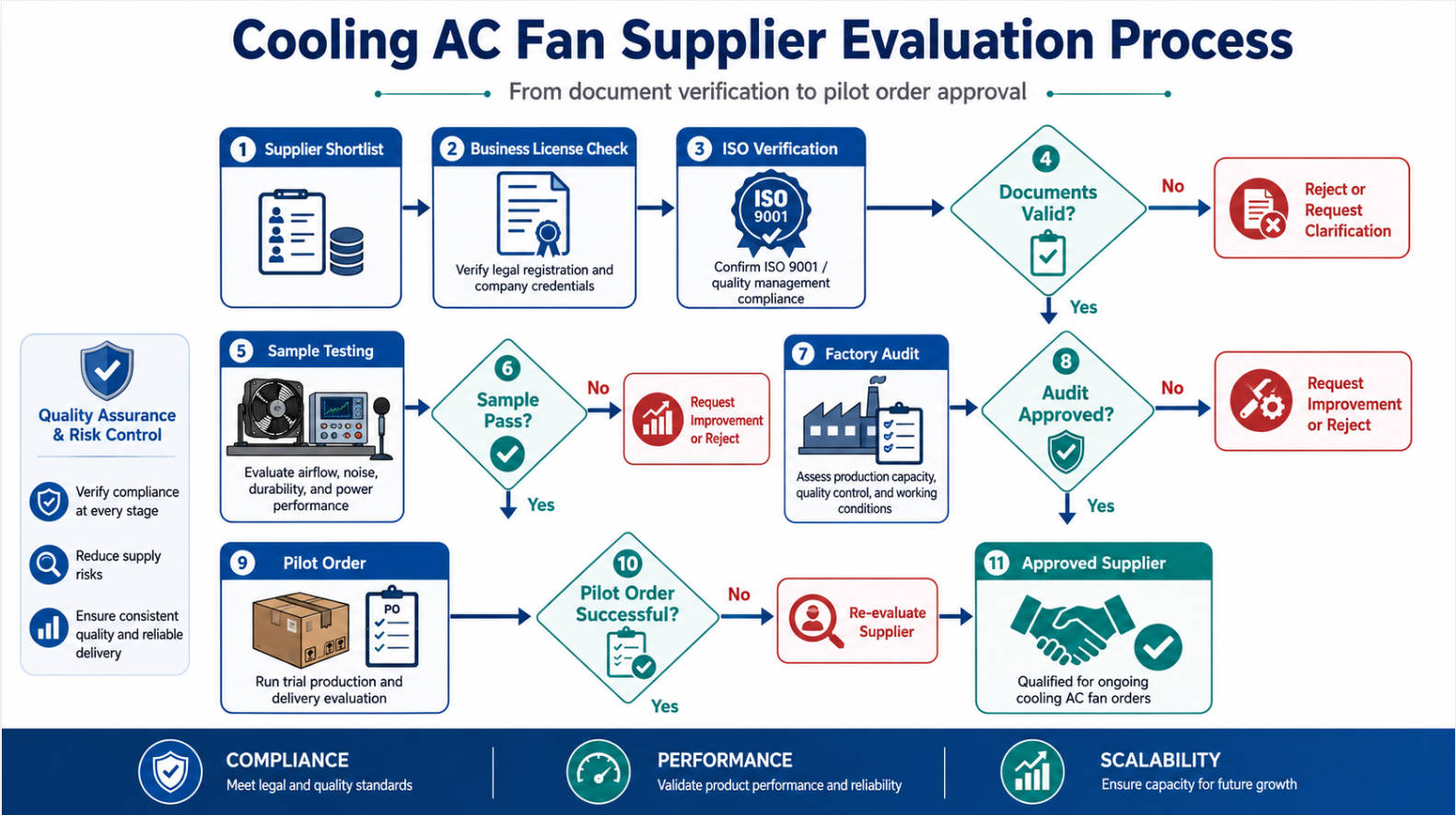 Cooling AC Fan Supplier Evaluation Workflow